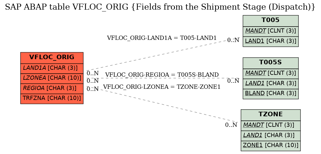 E-R Diagram for table VFLOC_ORIG (Fields from the Shipment Stage (Dispatch))