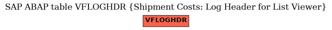 E-R Diagram for table VFLOGHDR (Shipment Costs: Log Header for List Viewer)