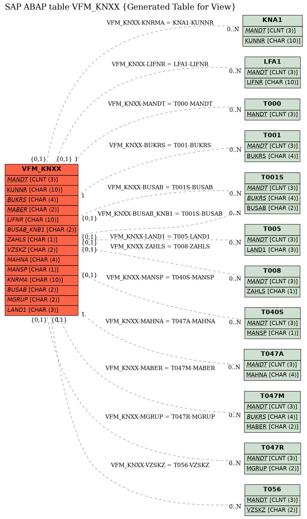 E-R Diagram for table VFM_KNXX (Generated Table for View)