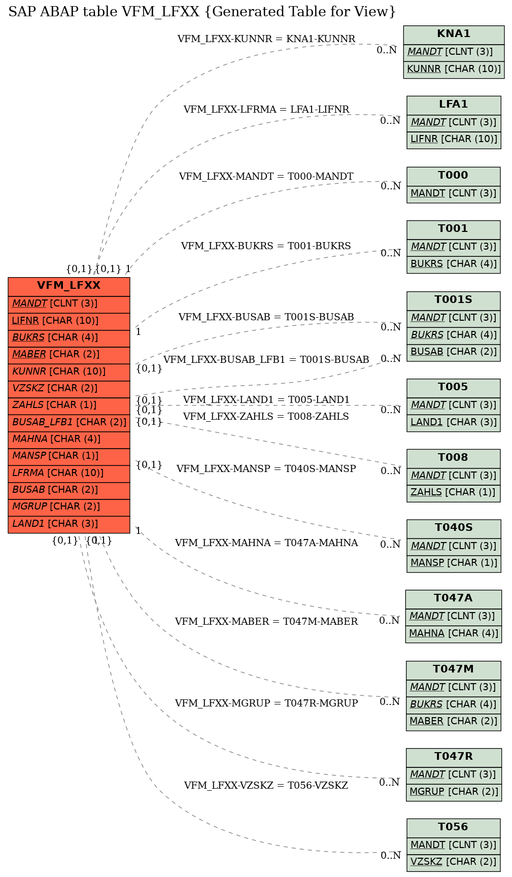 E-R Diagram for table VFM_LFXX (Generated Table for View)