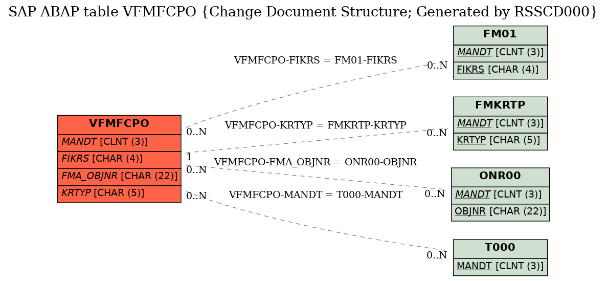 E-R Diagram for table VFMFCPO (Change Document Structure; Generated by RSSCD000)