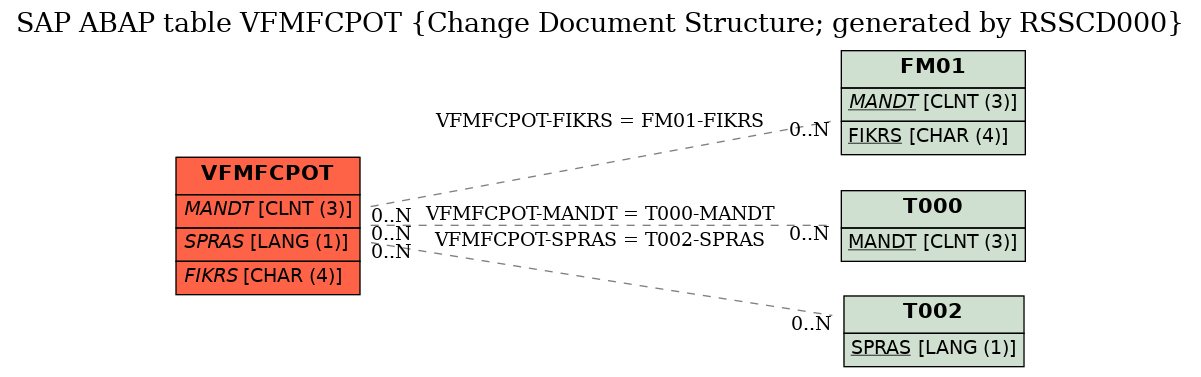 E-R Diagram for table VFMFCPOT (Change Document Structure; generated by RSSCD000)