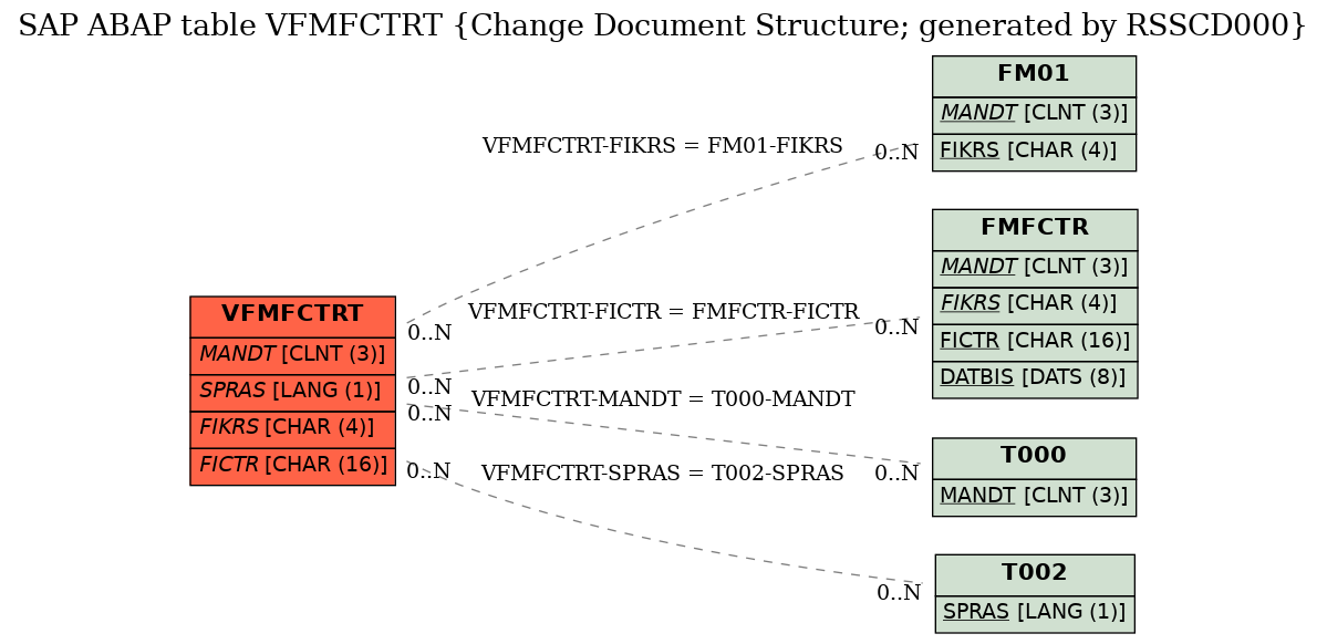 E-R Diagram for table VFMFCTRT (Change Document Structure; generated by RSSCD000)