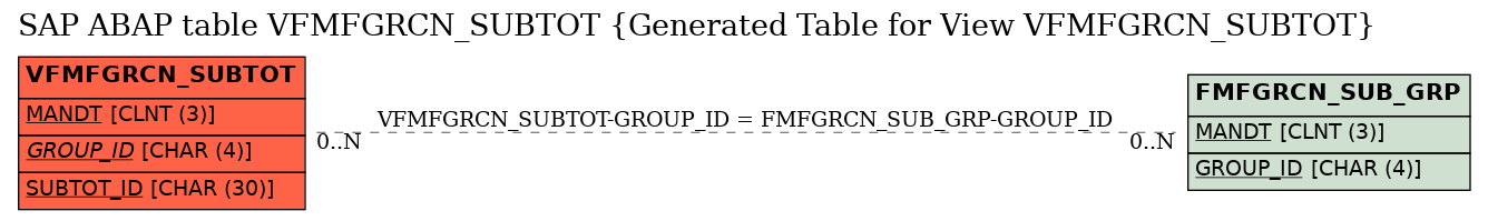 E-R Diagram for table VFMFGRCN_SUBTOT (Generated Table for View VFMFGRCN_SUBTOT)