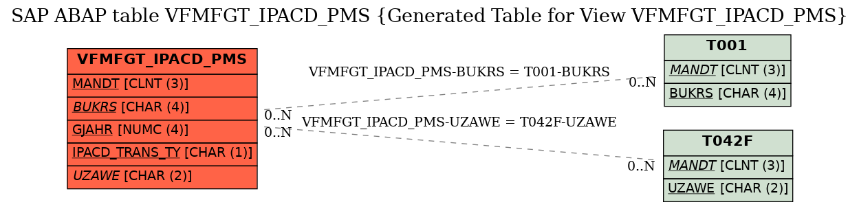 E-R Diagram for table VFMFGT_IPACD_PMS (Generated Table for View VFMFGT_IPACD_PMS)