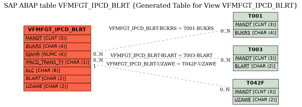 E-R Diagram for table VFMFGT_IPCD_BLRT (Generated Table for View VFMFGT_IPCD_BLRT)