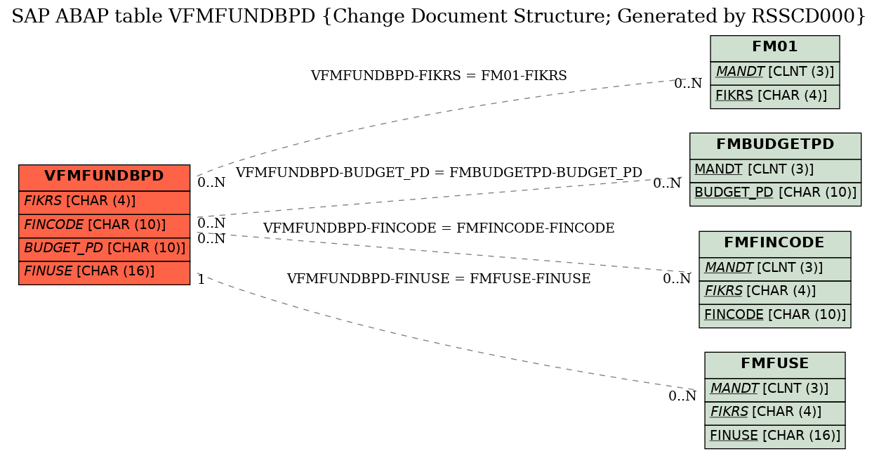 E-R Diagram for table VFMFUNDBPD (Change Document Structure; Generated by RSSCD000)