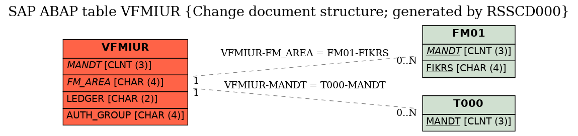 E-R Diagram for table VFMIUR (Change document structure; generated by RSSCD000)