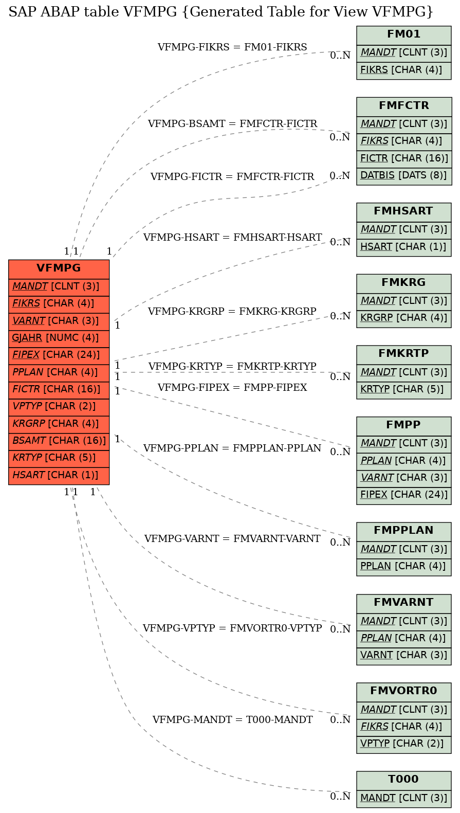 E-R Diagram for table VFMPG (Generated Table for View VFMPG)