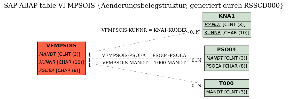 E-R Diagram for table VFMPSOIS (Aenderungsbelegstruktur; generiert durch RSSCD000)