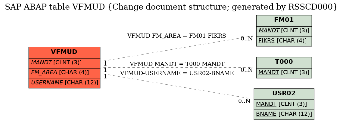 E-R Diagram for table VFMUD (Change document structure; generated by RSSCD000)