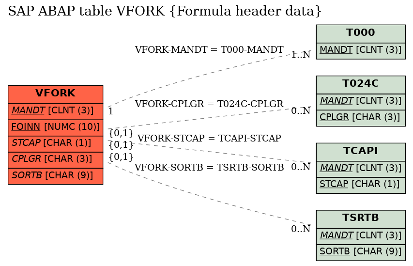 E-R Diagram for table VFORK (Formula header data)