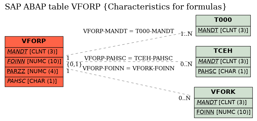 E-R Diagram for table VFORP (Characteristics for formulas)