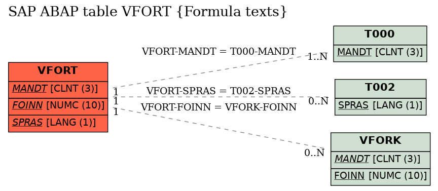 E-R Diagram for table VFORT (Formula texts)