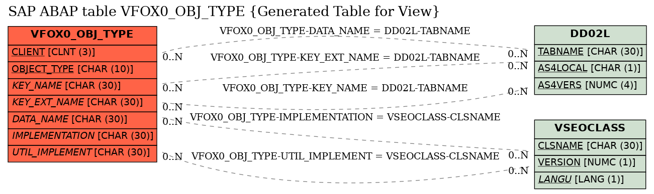 E-R Diagram for table VFOX0_OBJ_TYPE (Generated Table for View)