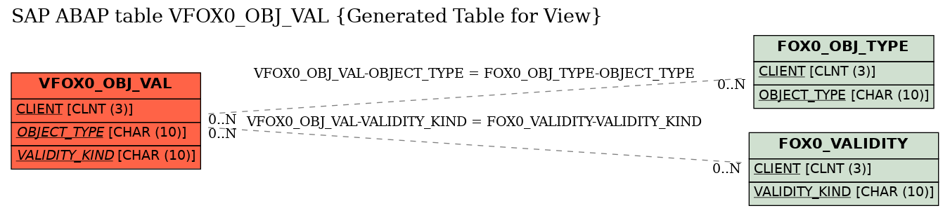 E-R Diagram for table VFOX0_OBJ_VAL (Generated Table for View)
