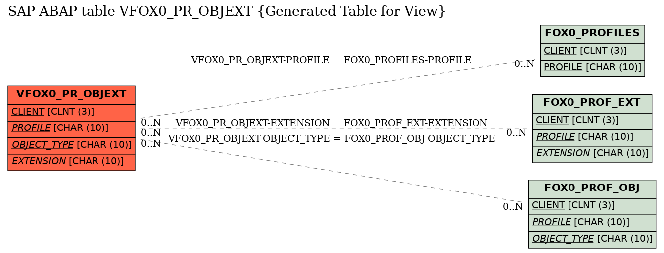 E-R Diagram for table VFOX0_PR_OBJEXT (Generated Table for View)
