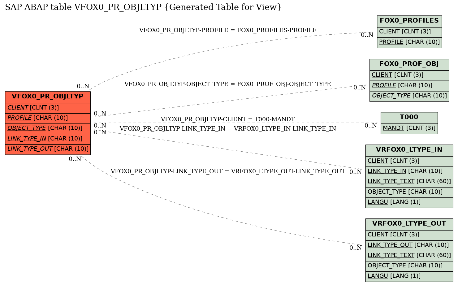 E-R Diagram for table VFOX0_PR_OBJLTYP (Generated Table for View)