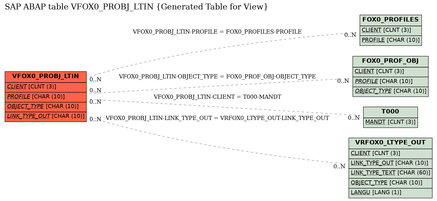 E-R Diagram for table VFOX0_PROBJ_LTIN (Generated Table for View)