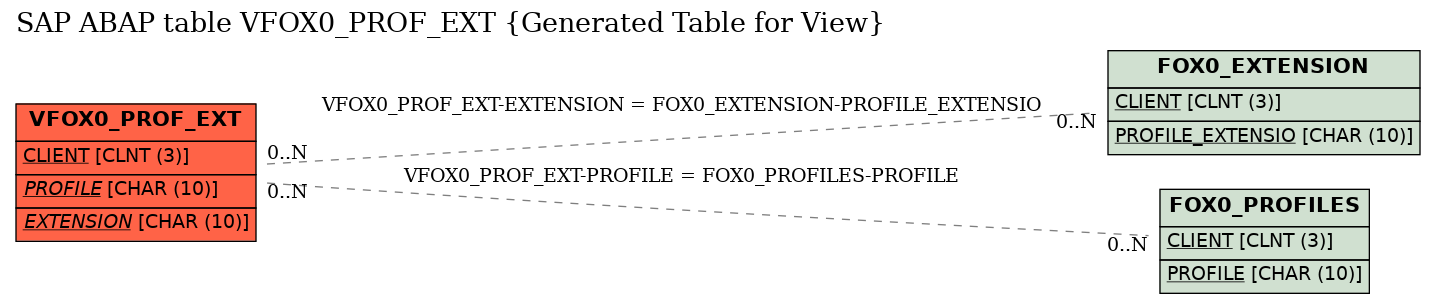 E-R Diagram for table VFOX0_PROF_EXT (Generated Table for View)