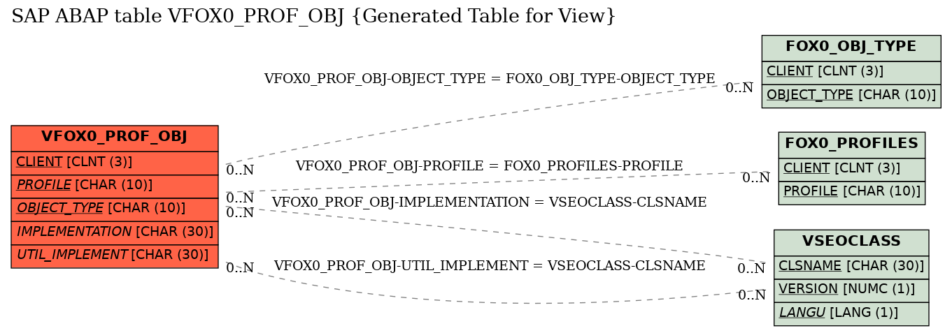 E-R Diagram for table VFOX0_PROF_OBJ (Generated Table for View)
