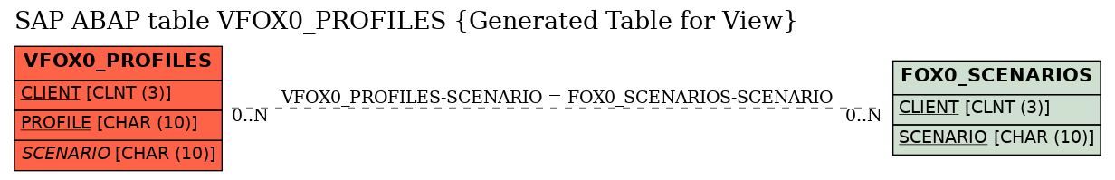 E-R Diagram for table VFOX0_PROFILES (Generated Table for View)