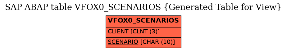 E-R Diagram for table VFOX0_SCENARIOS (Generated Table for View)