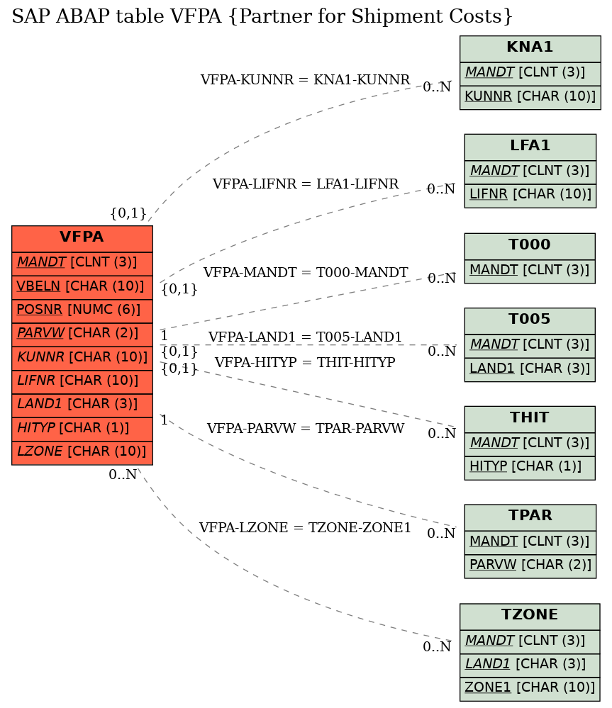 E-R Diagram for table VFPA (Partner for Shipment Costs)