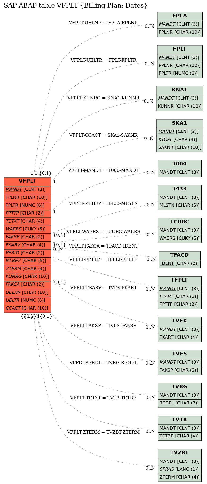 E-R Diagram for table VFPLT (Billing Plan: Dates)