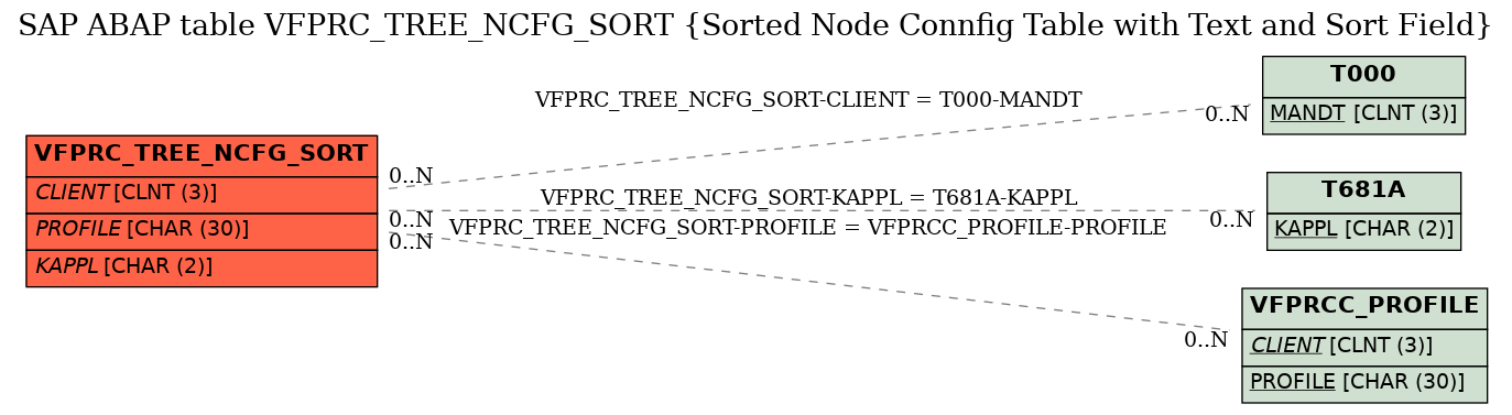 E-R Diagram for table VFPRC_TREE_NCFG_SORT (Sorted Node Connfig Table with Text and Sort Field)