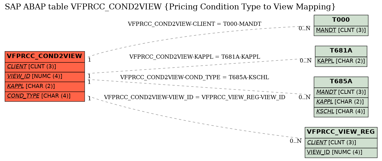 E-R Diagram for table VFPRCC_COND2VIEW (Pricing Condition Type to View Mapping)