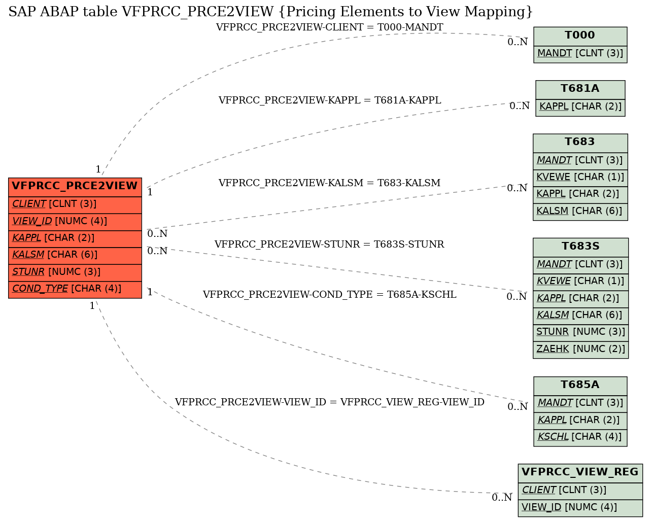 E-R Diagram for table VFPRCC_PRCE2VIEW (Pricing Elements to View Mapping)