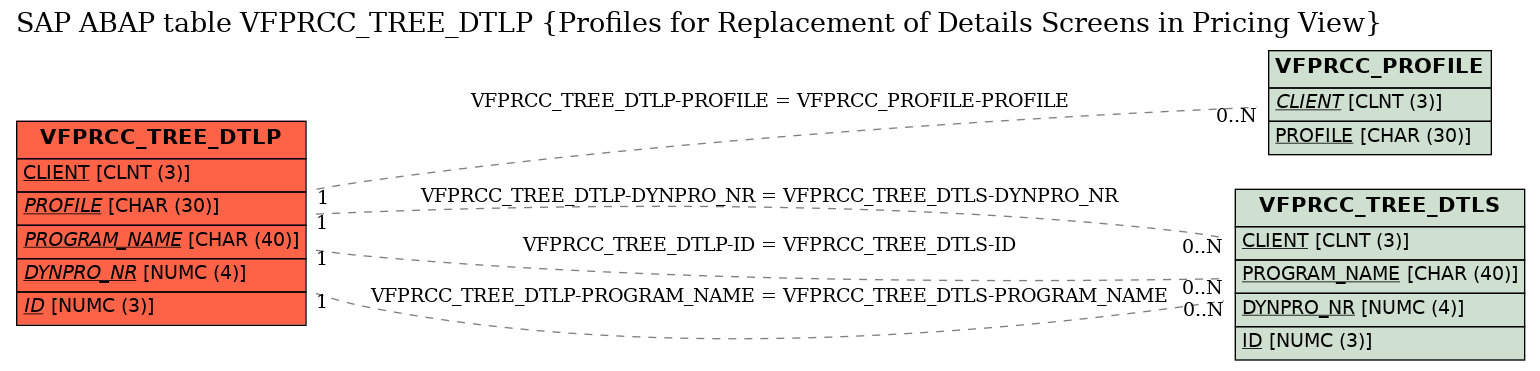 E-R Diagram for table VFPRCC_TREE_DTLP (Profiles for Replacement of Details Screens in Pricing View)