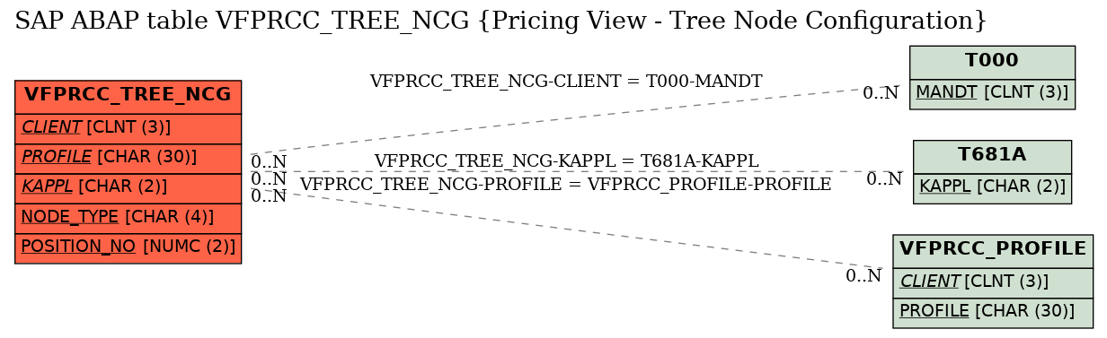 E-R Diagram for table VFPRCC_TREE_NCG (Pricing View - Tree Node Configuration)