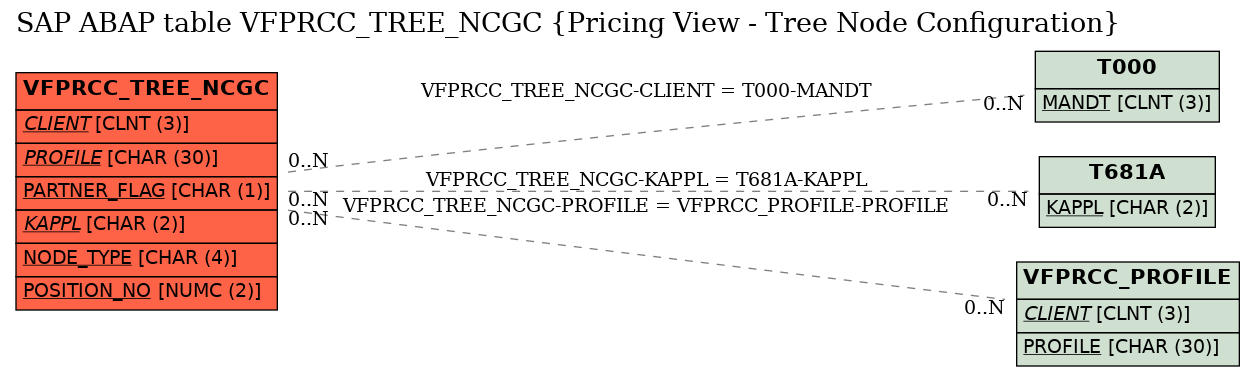 E-R Diagram for table VFPRCC_TREE_NCGC (Pricing View - Tree Node Configuration)