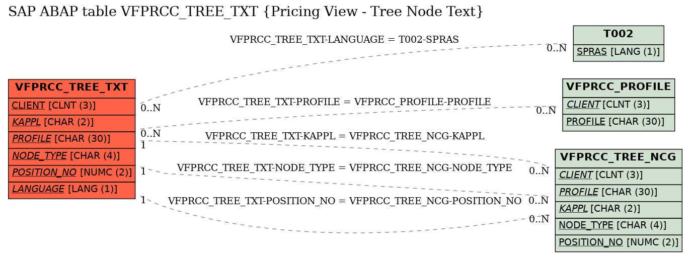 E-R Diagram for table VFPRCC_TREE_TXT (Pricing View - Tree Node Text)