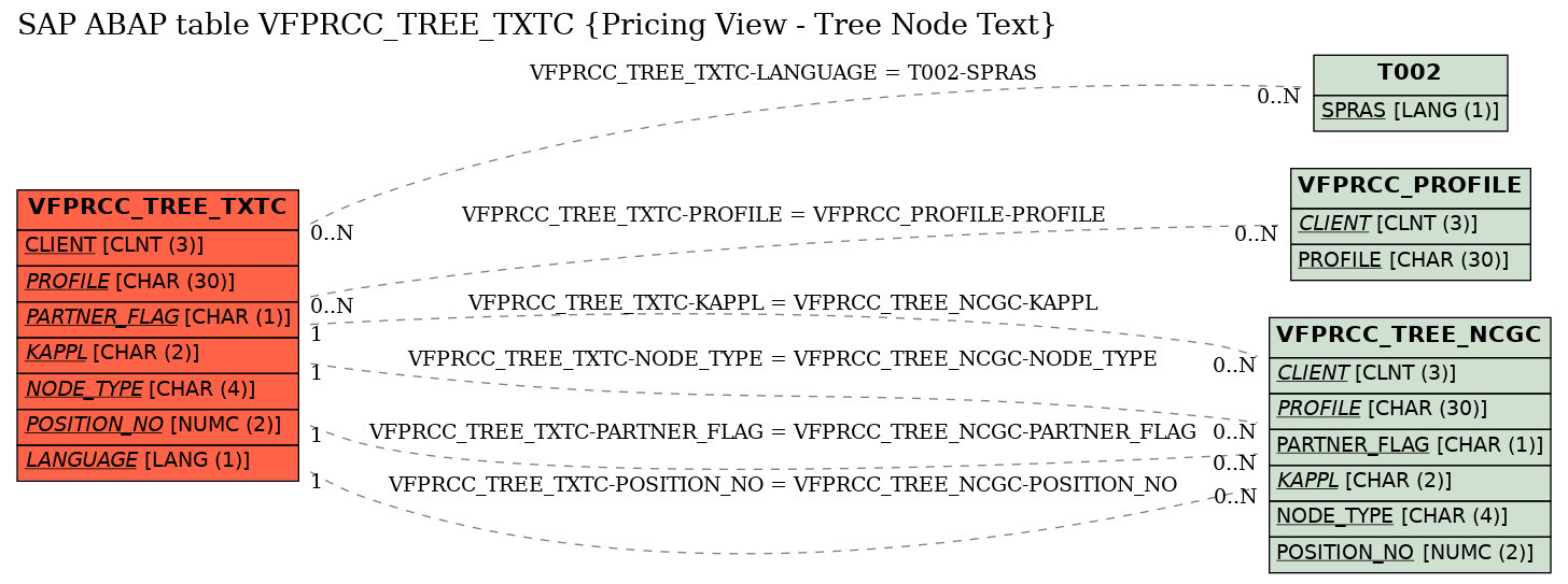 E-R Diagram for table VFPRCC_TREE_TXTC (Pricing View - Tree Node Text)