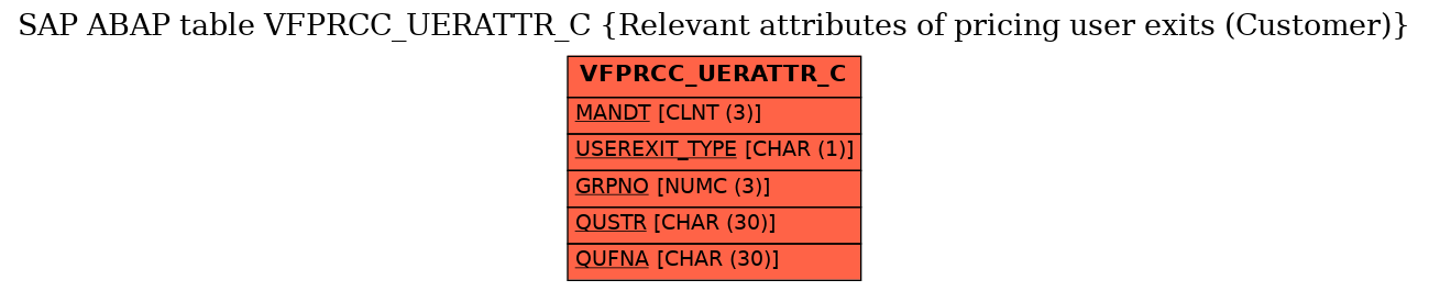 E-R Diagram for table VFPRCC_UERATTR_C (Relevant attributes of pricing user exits (Customer))