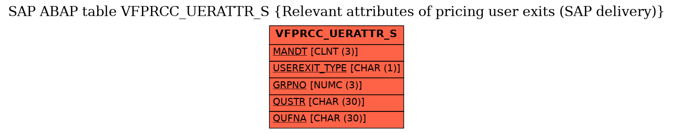 E-R Diagram for table VFPRCC_UERATTR_S (Relevant attributes of pricing user exits (SAP delivery))