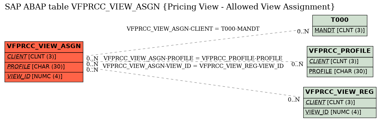 E-R Diagram for table VFPRCC_VIEW_ASGN (Pricing View - Allowed View Assignment)