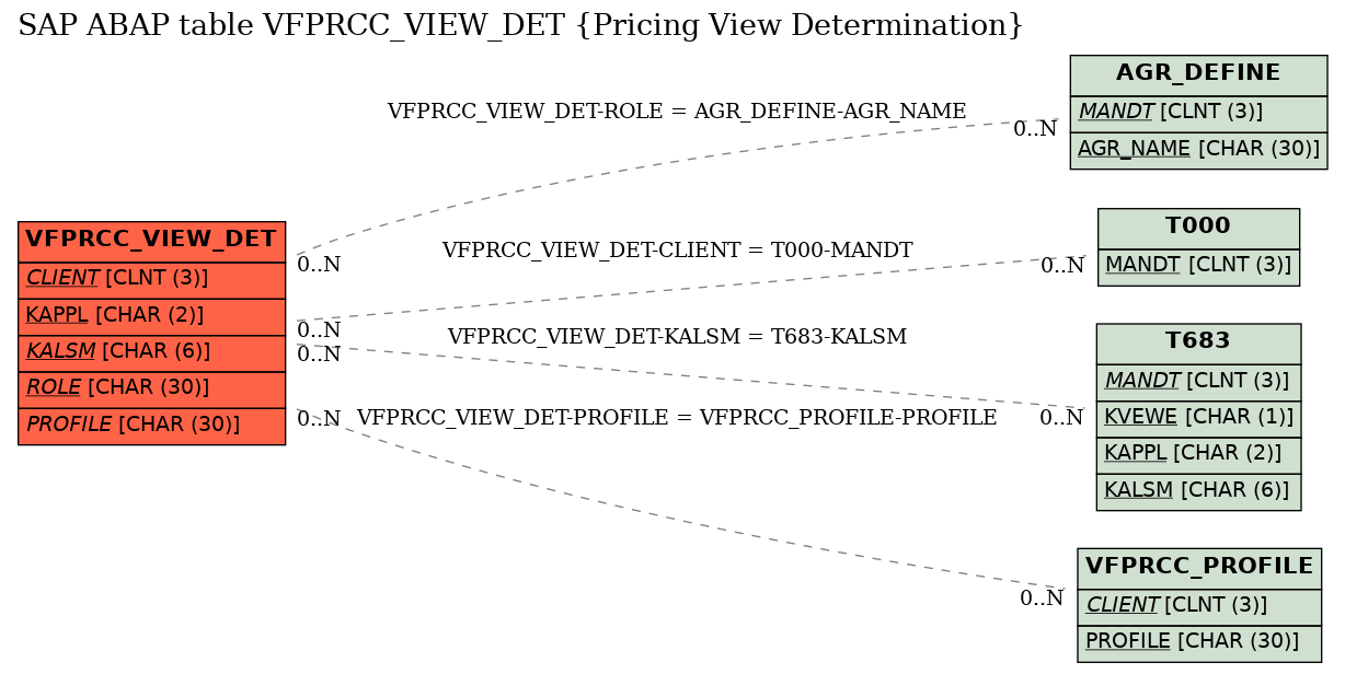 E-R Diagram for table VFPRCC_VIEW_DET (Pricing View Determination)