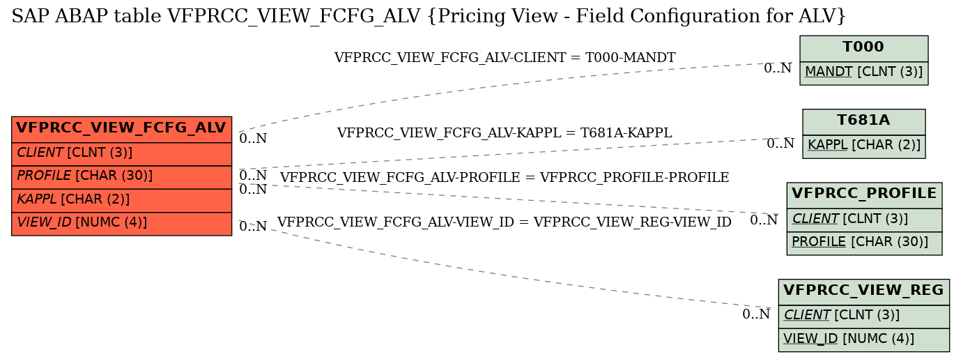 E-R Diagram for table VFPRCC_VIEW_FCFG_ALV (Pricing View - Field Configuration for ALV)