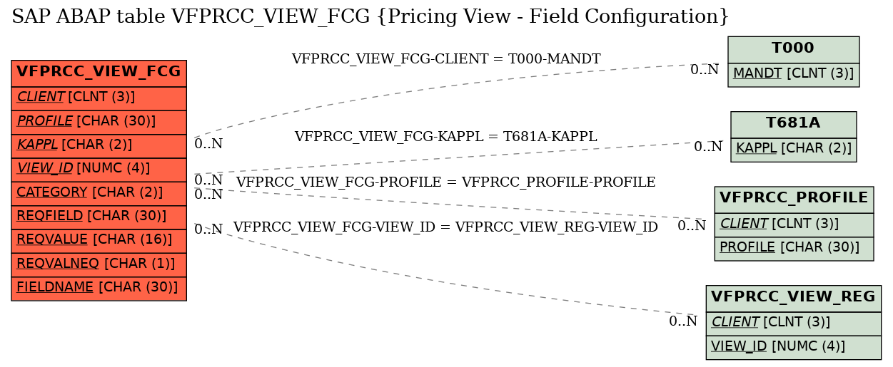 E-R Diagram for table VFPRCC_VIEW_FCG (Pricing View - Field Configuration)