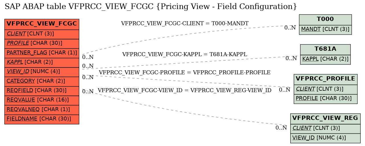 E-R Diagram for table VFPRCC_VIEW_FCGC (Pricing View - Field Configuration)