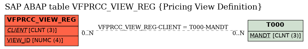 E-R Diagram for table VFPRCC_VIEW_REG (Pricing View Definition)