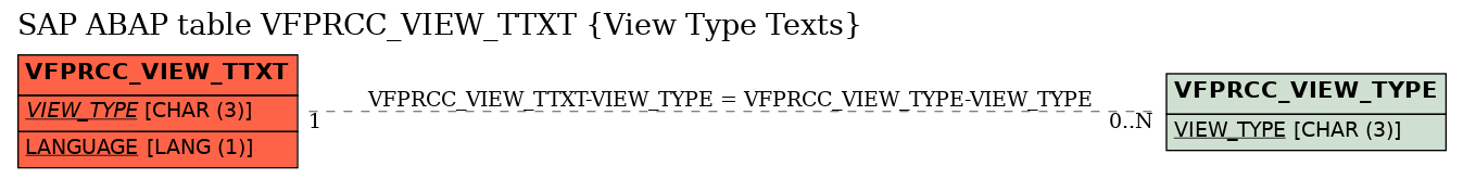 E-R Diagram for table VFPRCC_VIEW_TTXT (View Type Texts)