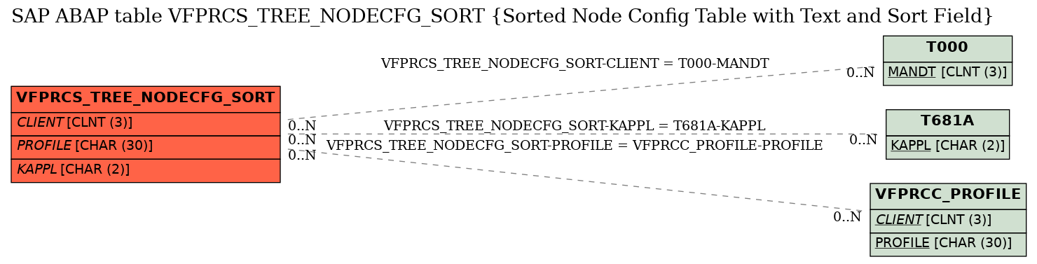 E-R Diagram for table VFPRCS_TREE_NODECFG_SORT (Sorted Node Config Table with Text and Sort Field)