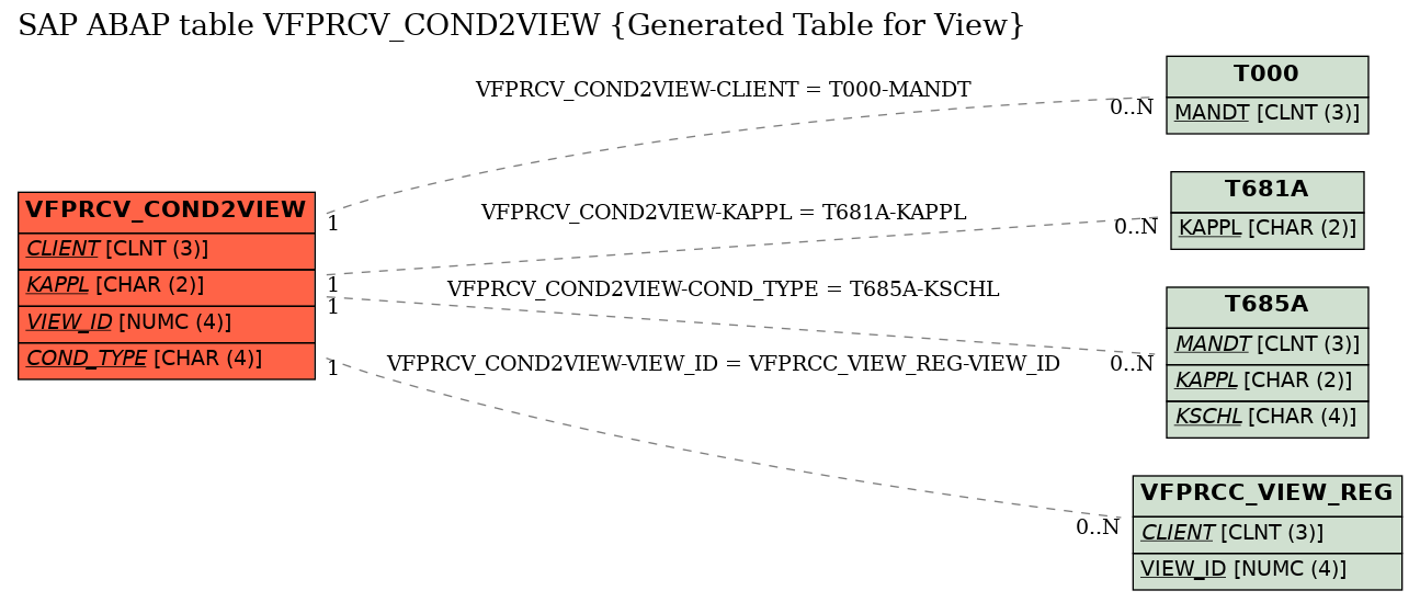E-R Diagram for table VFPRCV_COND2VIEW (Generated Table for View)