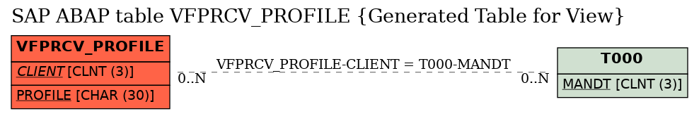 E-R Diagram for table VFPRCV_PROFILE (Generated Table for View)