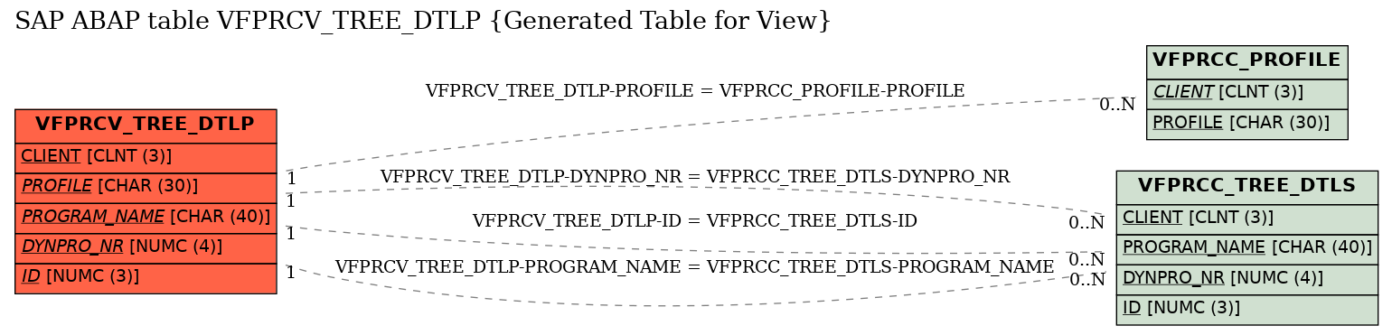 E-R Diagram for table VFPRCV_TREE_DTLP (Generated Table for View)